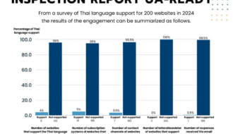 Gap analysis of Thai websites, outreach and remediation