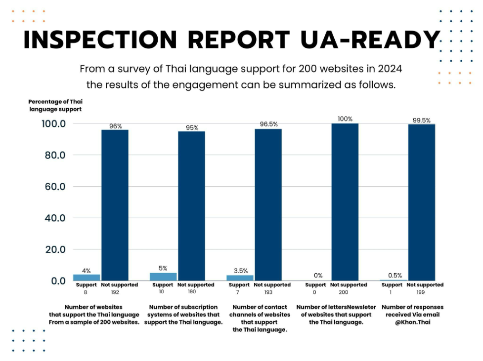 Read more about the article Gap analysis of Thai websites, outreach and remediation