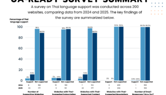 M1 Gap analysis of Thai websites, outreach and remediation