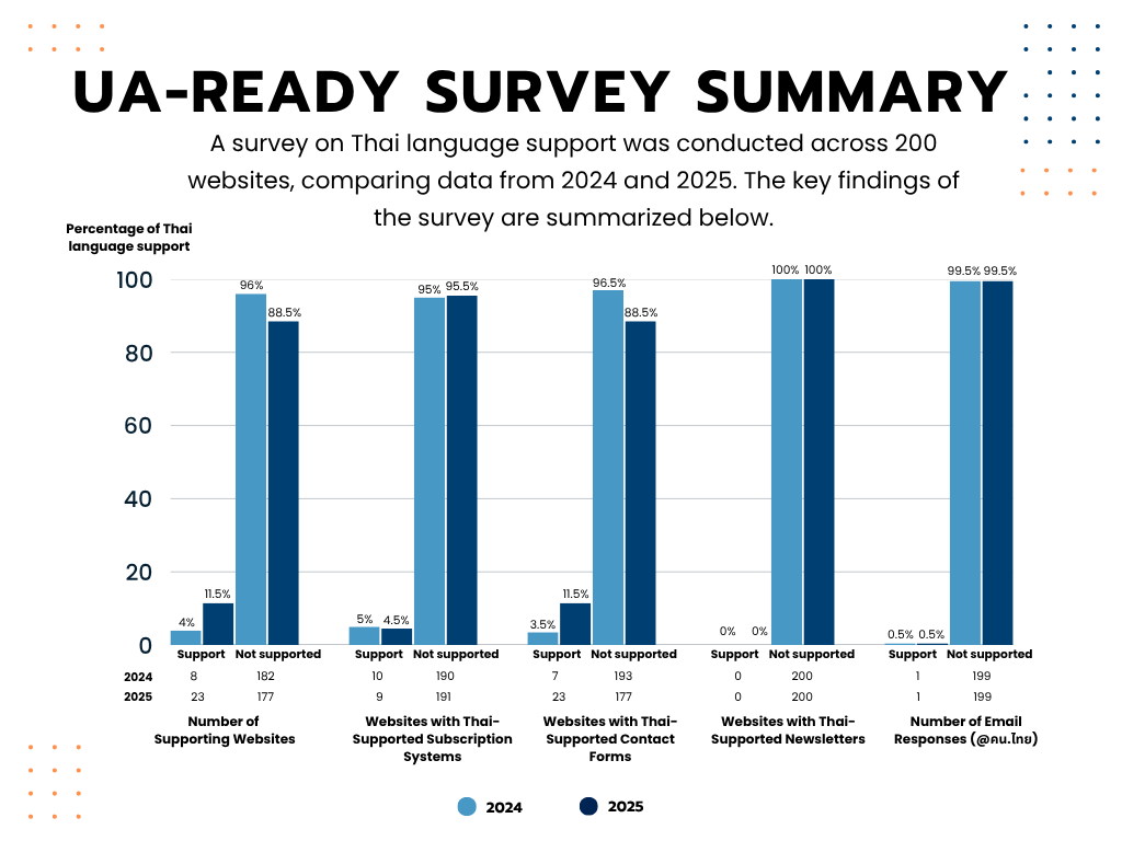 M1 Gap analysis of Thai websites, outreach and remediation